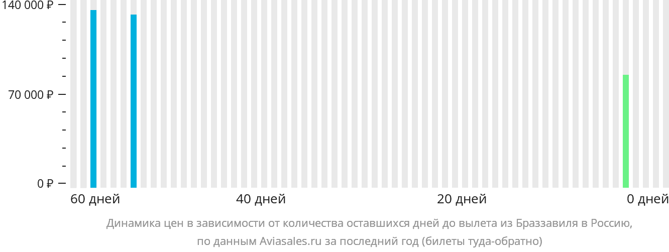 Динамика цен в зависимости от количества оставшихся дней до вылета из Браззавиля в Россию