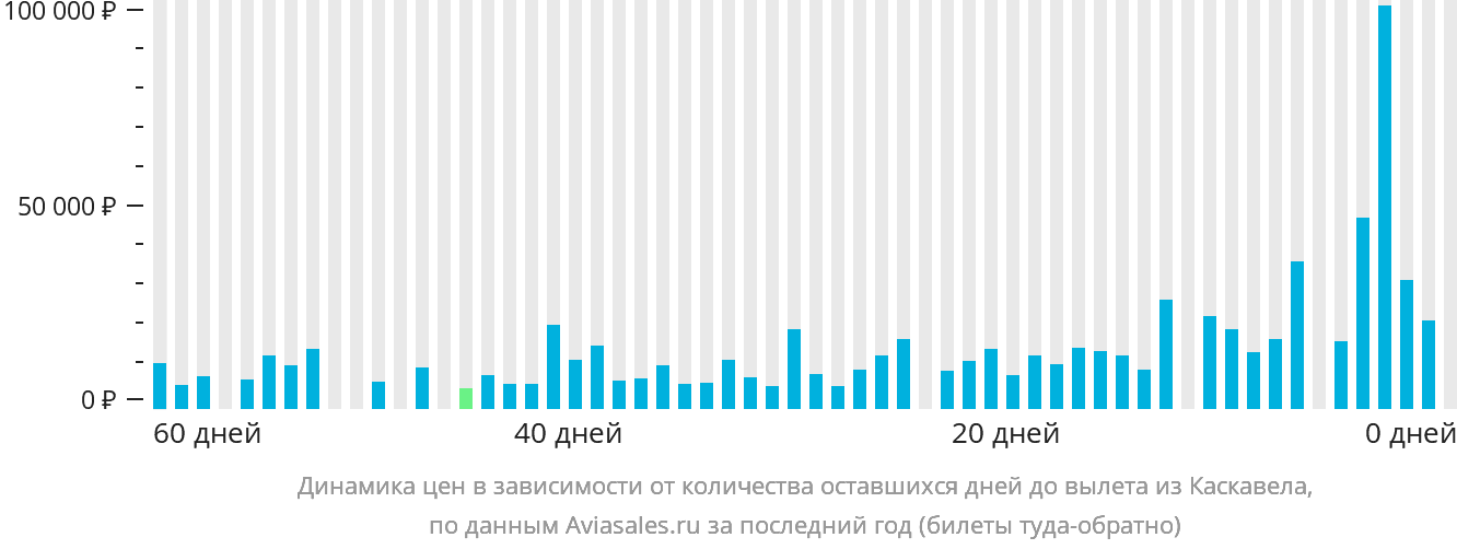 Динамика цен в зависимости от количества оставшихся дней до вылета из Каскавела