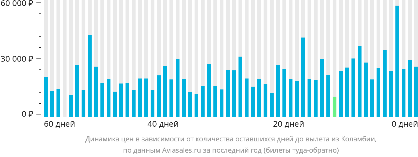 Динамика цен в зависимости от количества оставшихся дней до вылета из Коламбии