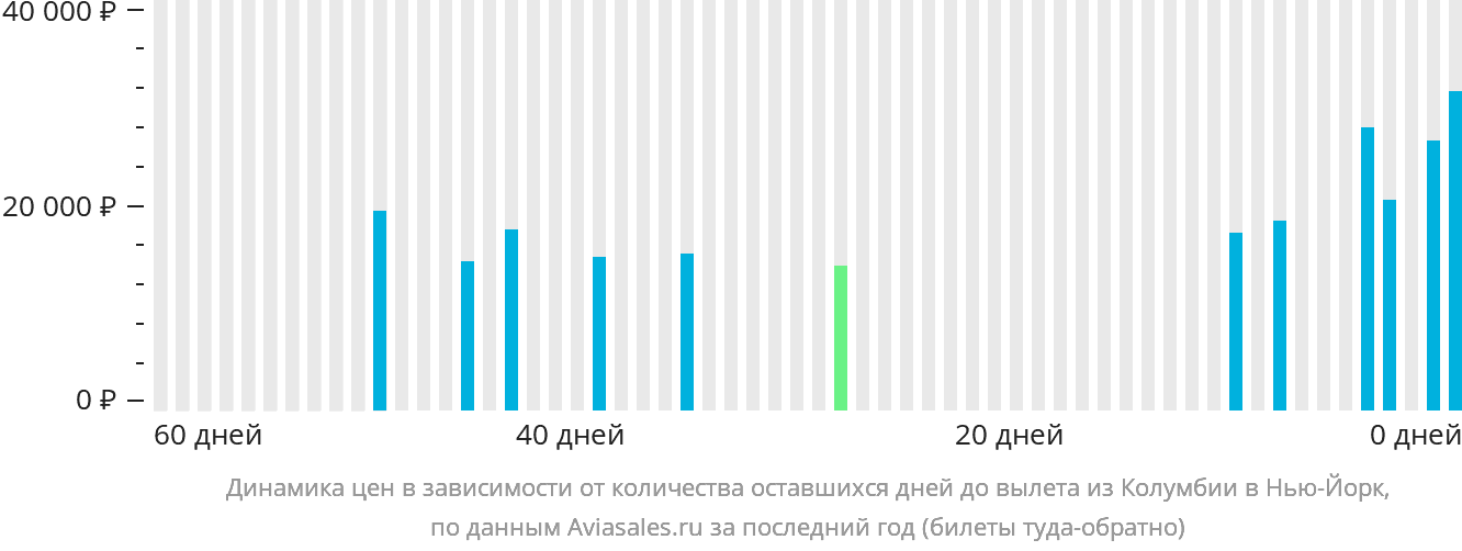 Динамика цен в зависимости от количества оставшихся дней до вылета из Коламбии в Нью-Йорк