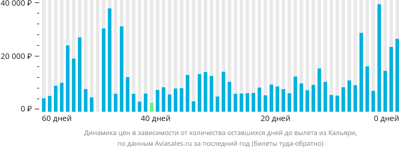 Динамика цен в зависимости от количества оставшихся дней до вылета из Кальяри