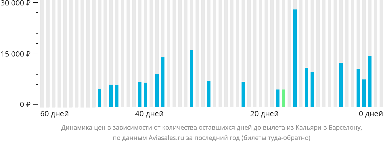 Динамика цен в зависимости от количества оставшихся дней до вылета из Кальяри в Барселону