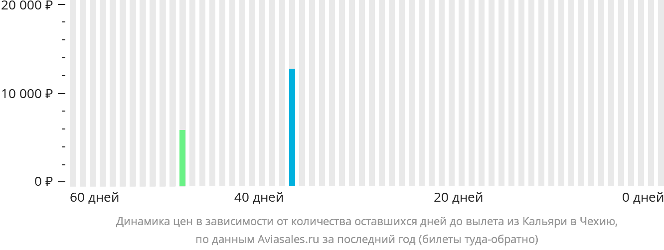 Динамика цен в зависимости от количества оставшихся дней до вылета из Кальяри в Чехию