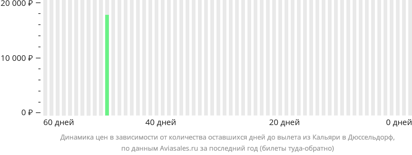 Динамика цен в зависимости от количества оставшихся дней до вылета из Кальяри в Дюссельдорф