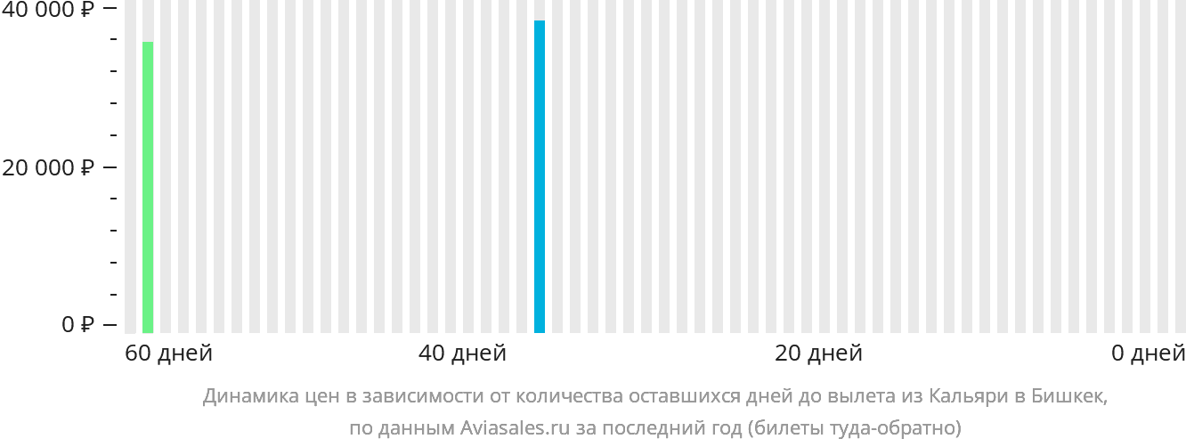 Динамика цен в зависимости от количества оставшихся дней до вылета из Кальяри в Бишкек