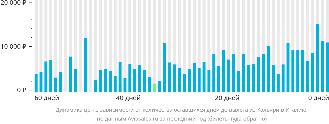 Динамика цен в зависимости от количества оставшихся дней до вылета из Кальяри в Италию
