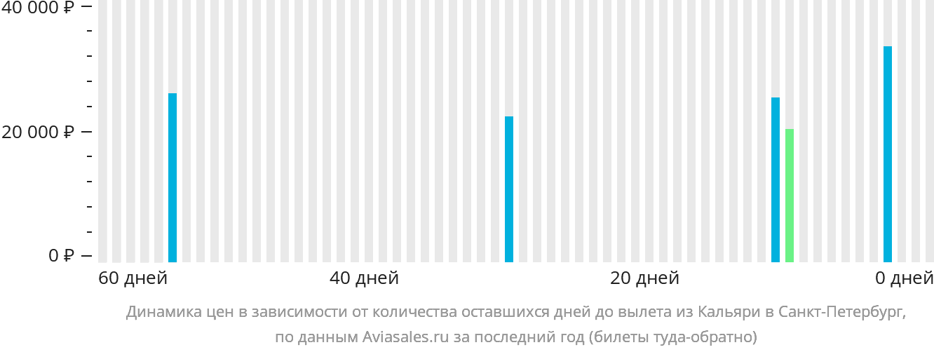Динамика цен в зависимости от количества оставшихся дней до вылета из Кальяри в Санкт-Петербург