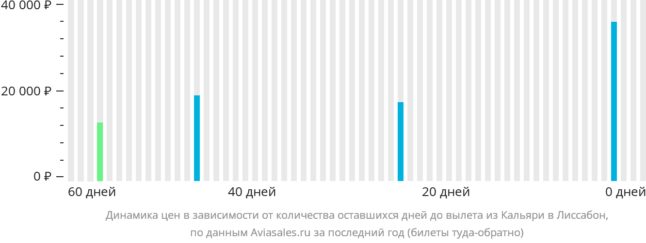 Динамика цен в зависимости от количества оставшихся дней до вылета из Кальяри в Лиссабон