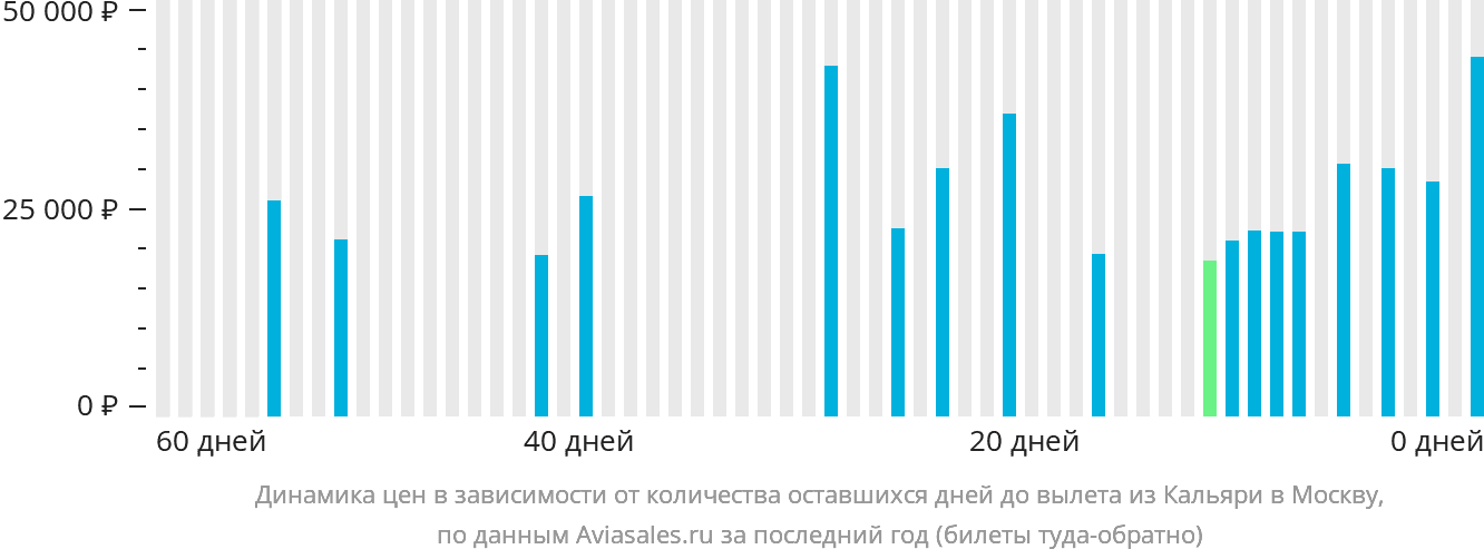 Динамика цен в зависимости от количества оставшихся дней до вылета из Кальяри в Москву