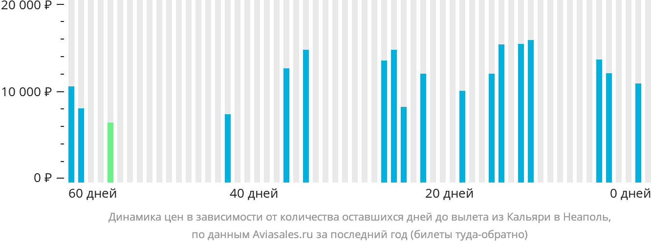 Динамика цен в зависимости от количества оставшихся дней до вылета из Кальяри в Неаполь