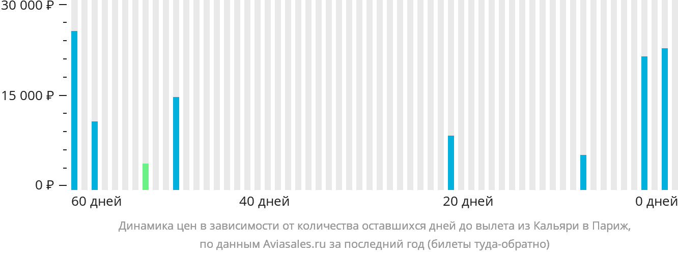Динамика цен в зависимости от количества оставшихся дней до вылета из Кальяри в Париж