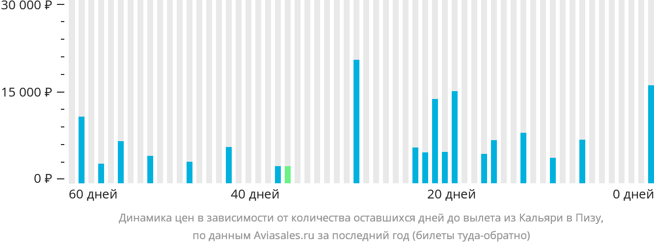 Динамика цен в зависимости от количества оставшихся дней до вылета из Кальяри в Пизу
