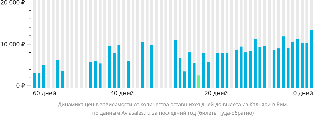 Динамика цен в зависимости от количества оставшихся дней до вылета из Кальяри в Рим
