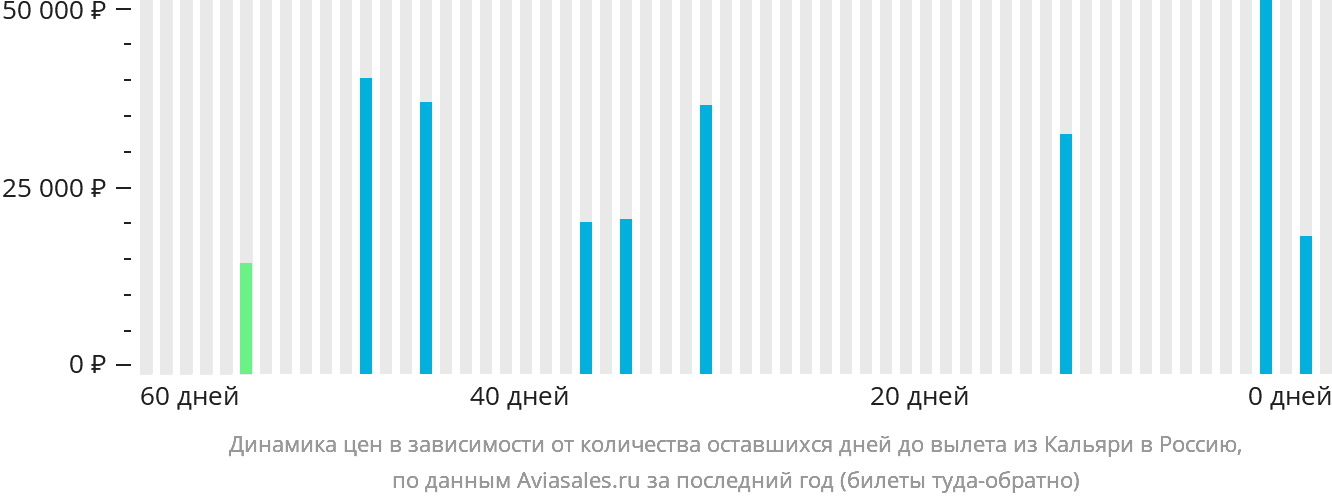 Динамика цен в зависимости от количества оставшихся дней до вылета из Кальяри в Россию