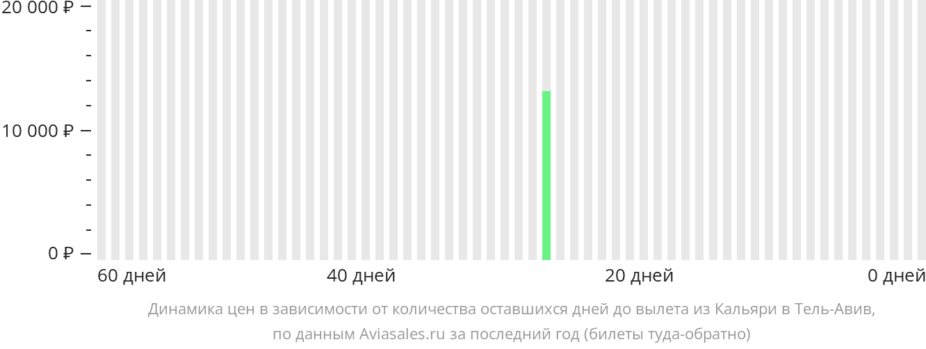 Динамика цен в зависимости от количества оставшихся дней до вылета из Кальяри в Тель-Авив