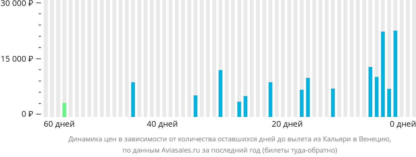 Динамика цен в зависимости от количества оставшихся дней до вылета из Кальяри в Венецию