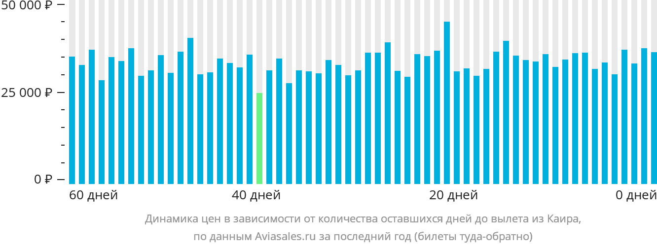 Динамика цен в зависимости от количества оставшихся дней до вылета из Каира