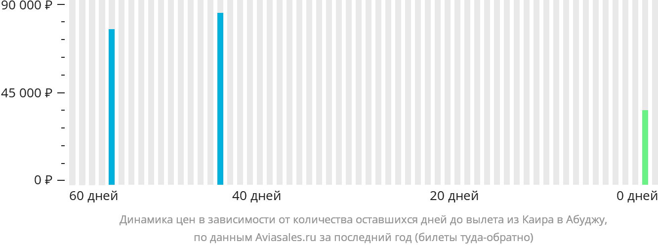Динамика цен в зависимости от количества оставшихся дней до вылета из Каира в Абуджу