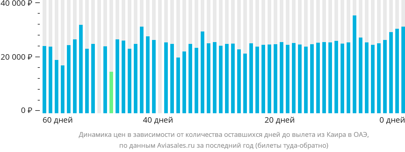 Динамика цен в зависимости от количества оставшихся дней до вылета из Каира в ОАЭ