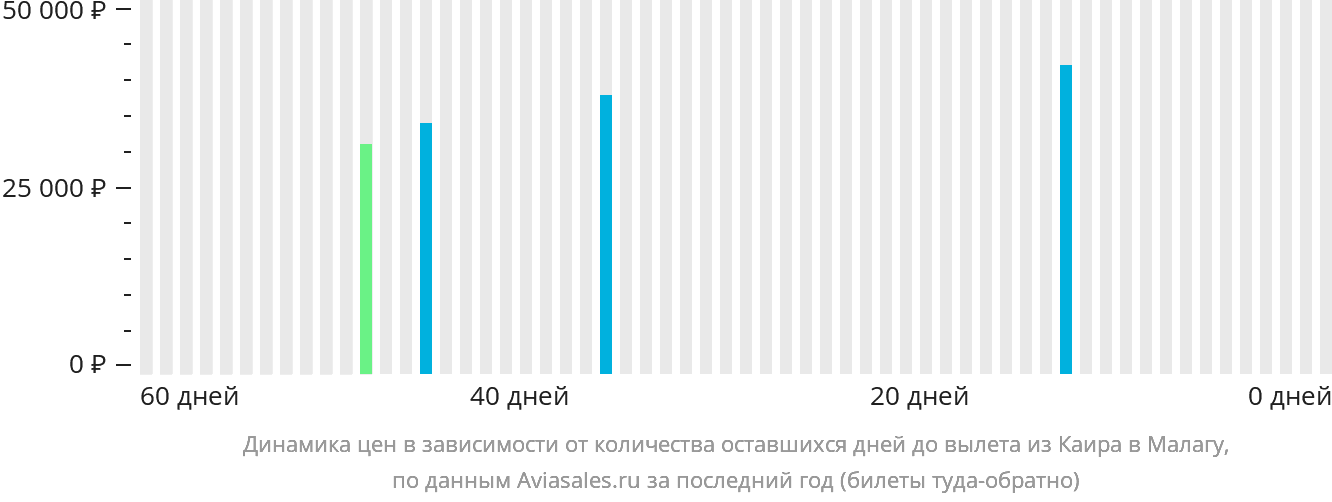 Динамика цен в зависимости от количества оставшихся дней до вылета из Каира в Малагу