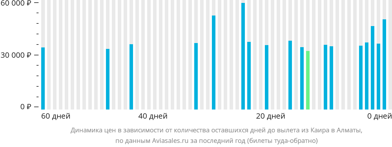 Динамика цен в зависимости от количества оставшихся дней до вылета из Каира в Алматы