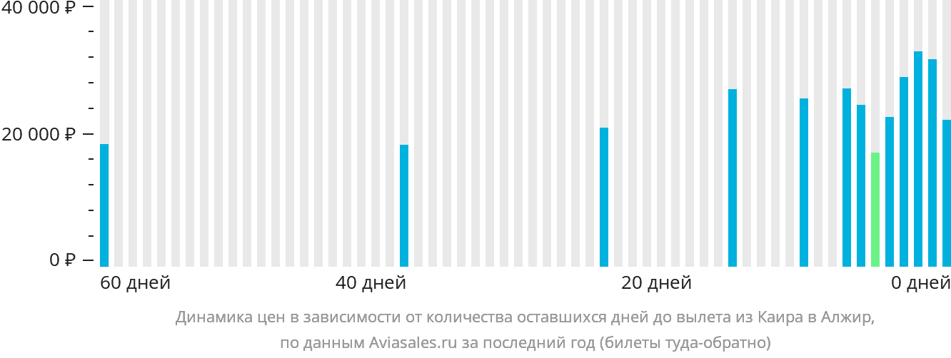 Динамика цен в зависимости от количества оставшихся дней до вылета из Каира в Алжир