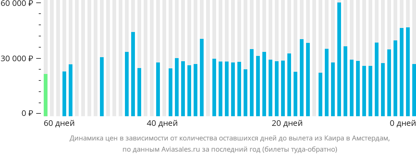 Динамика цен в зависимости от количества оставшихся дней до вылета из Каира в Амстердам