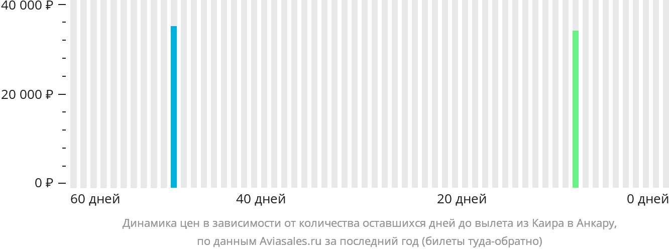 Динамика цен в зависимости от количества оставшихся дней до вылета из Каира в Анкару