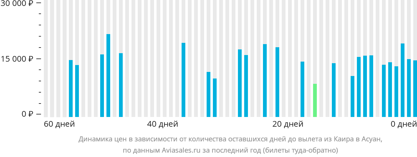 Динамика цен в зависимости от количества оставшихся дней до вылета из Каира в Асуан
