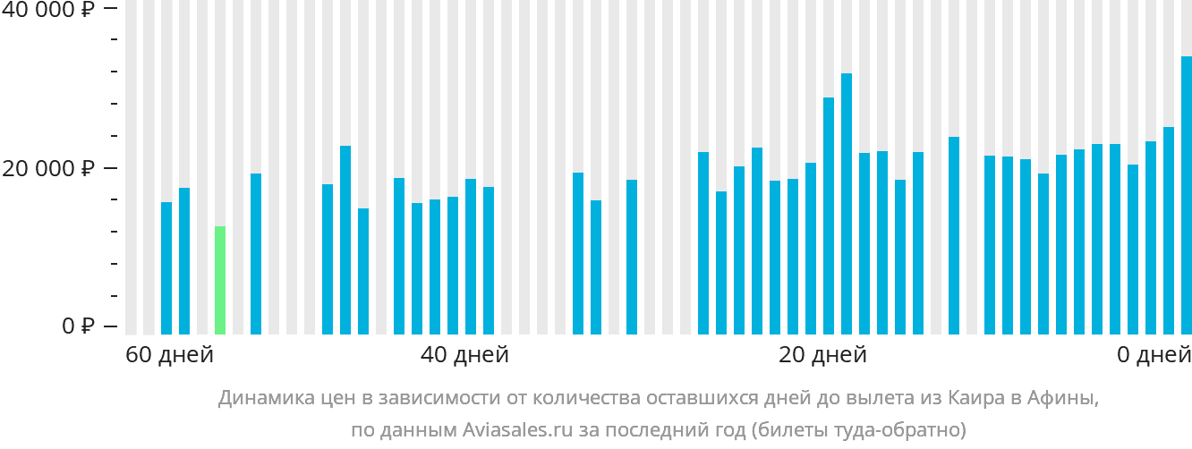 Динамика цен в зависимости от количества оставшихся дней до вылета из Каира в Афины