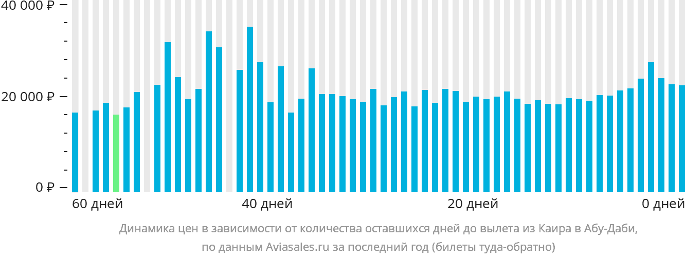 Динамика цен в зависимости от количества оставшихся дней до вылета из Каира в Абу-Даби