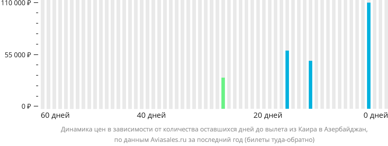 Динамика цен в зависимости от количества оставшихся дней до вылета из Каира в Азербайджан