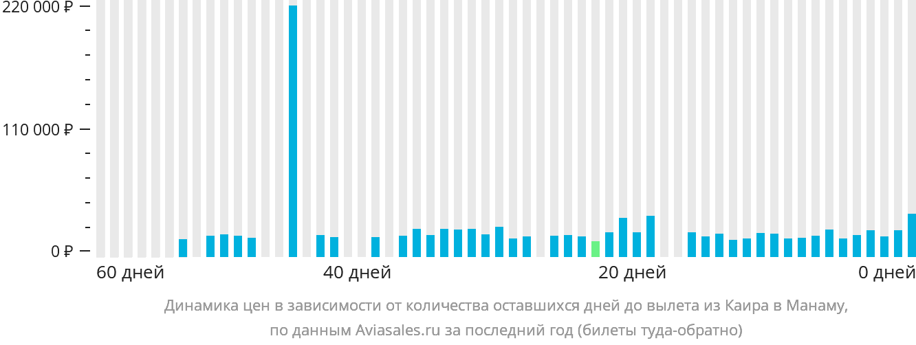 Динамика цен в зависимости от количества оставшихся дней до вылета из Каира в Манаму