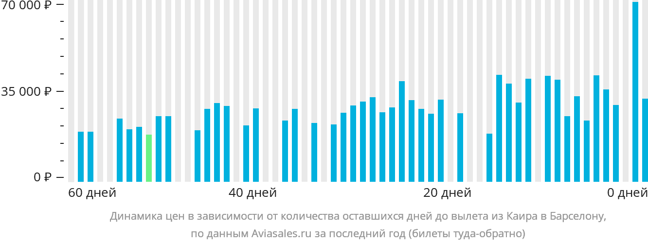 Динамика цен в зависимости от количества оставшихся дней до вылета из Каира в Барселону