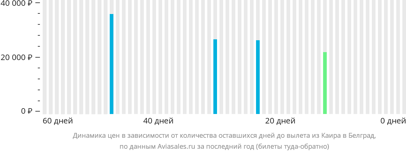 Динамика цен в зависимости от количества оставшихся дней до вылета из Каира в Белград