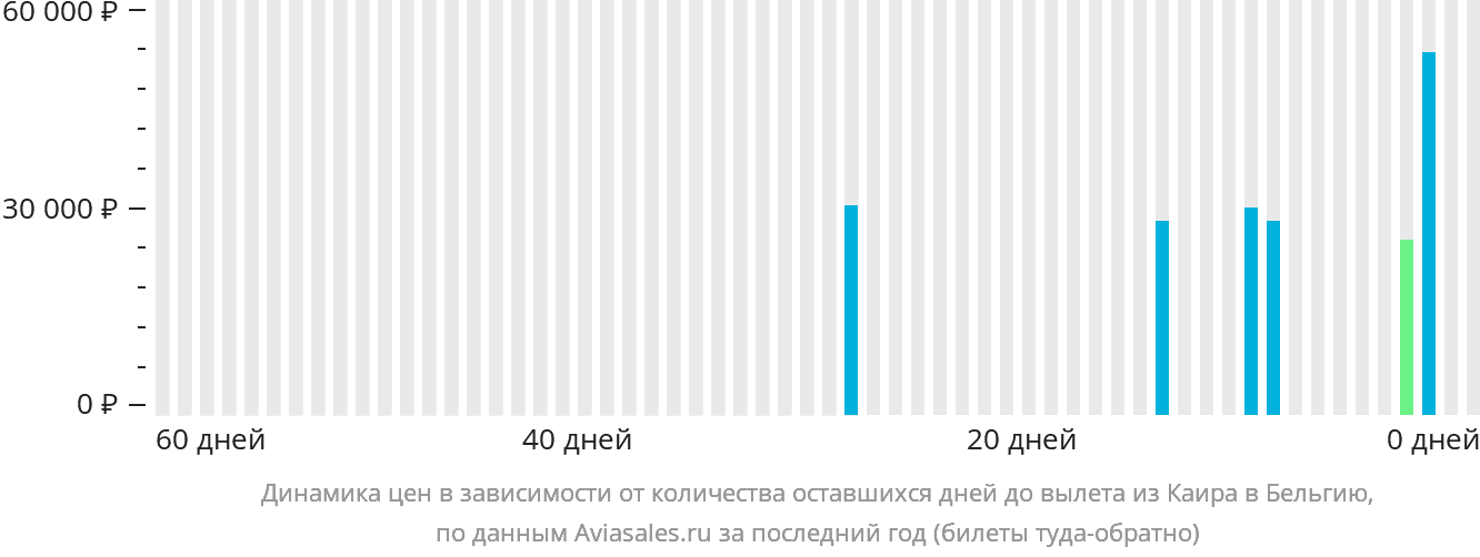 Динамика цен в зависимости от количества оставшихся дней до вылета из Каира в Бельгию