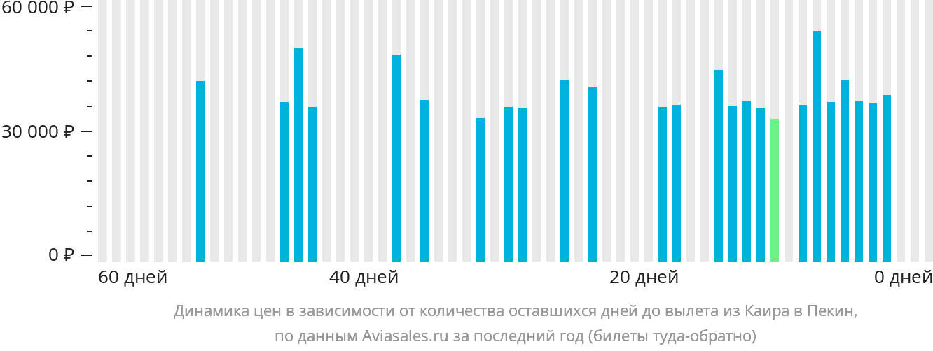 Динамика цен в зависимости от количества оставшихся дней до вылета из Каира в Пекин