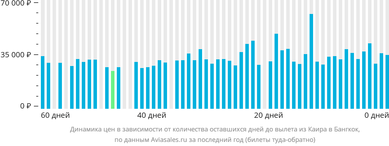 Динамика цен в зависимости от количества оставшихся дней до вылета из Каира в Бангкок
