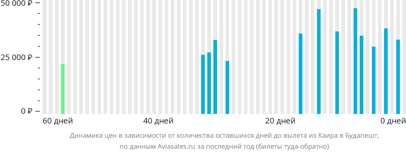 Динамика цен в зависимости от количества оставшихся дней до вылета из Каира в Будапешт