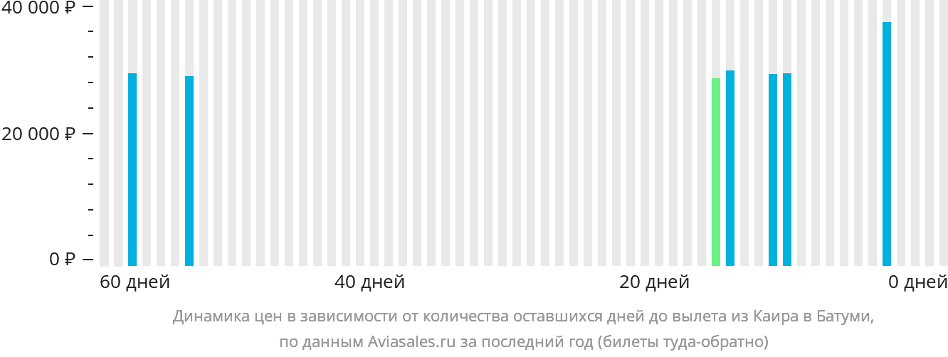 Динамика цен в зависимости от количества оставшихся дней до вылета из Каира в Батуми