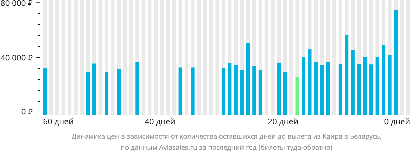 Динамика цен в зависимости от количества оставшихся дней до вылета из Каира в Беларусь