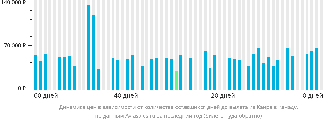 Динамика цен в зависимости от количества оставшихся дней до вылета из Каира в Канаду