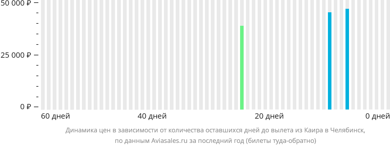 Динамика цен в зависимости от количества оставшихся дней до вылета из Каира в Челябинск