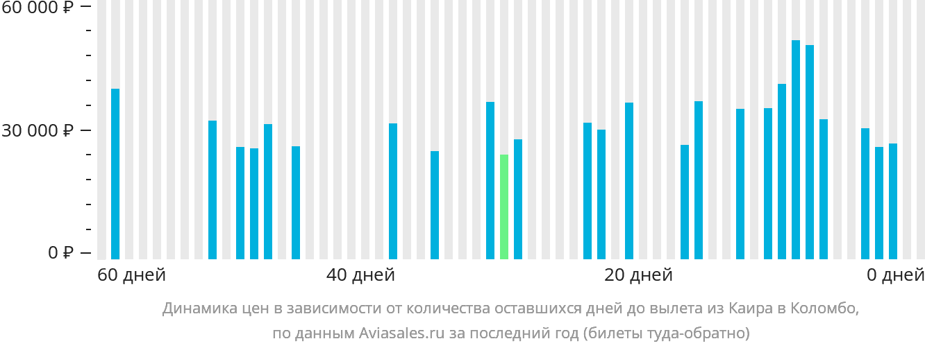 Динамика цен в зависимости от количества оставшихся дней до вылета из Каира в Коломбо