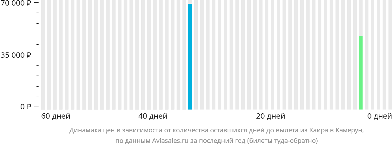 Динамика цен в зависимости от количества оставшихся дней до вылета из Каира в Камерун