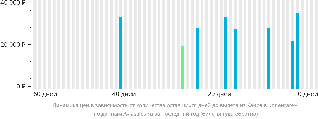 Динамика цен в зависимости от количества оставшихся дней до вылета из Каира в Копенгаген