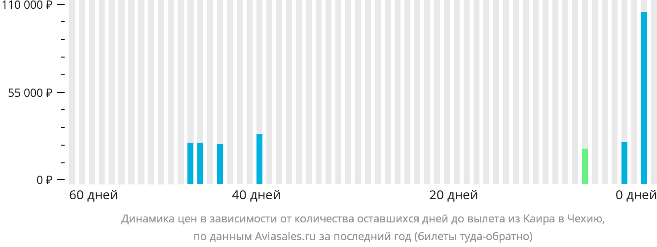 Динамика цен в зависимости от количества оставшихся дней до вылета из Каира в Чехию