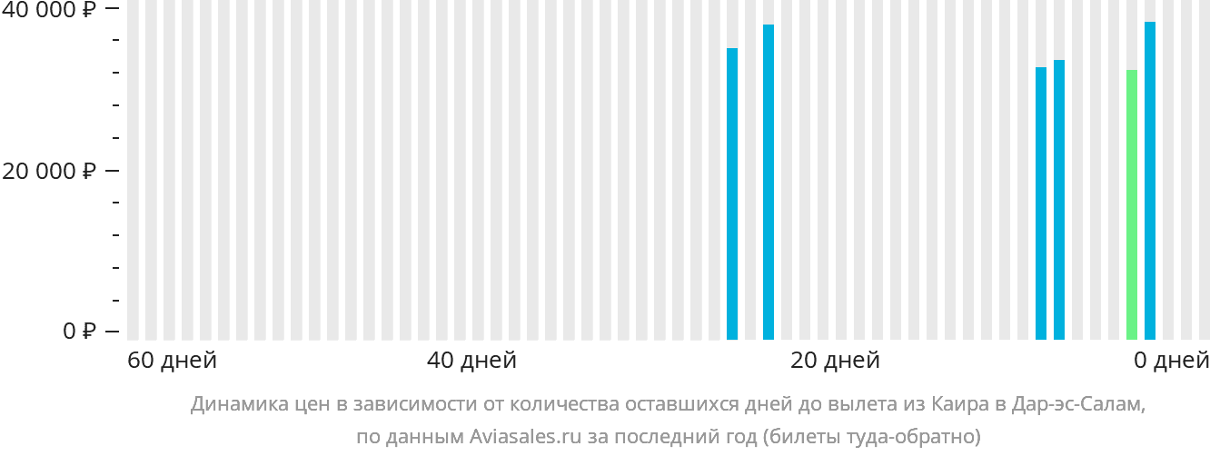 Динамика цен в зависимости от количества оставшихся дней до вылета из Каира в Дар-эс-Салам