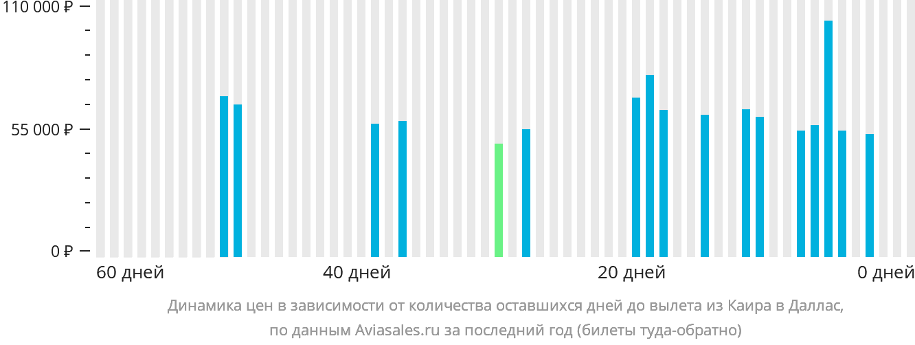Динамика цен в зависимости от количества оставшихся дней до вылета из Каира в Даллас
