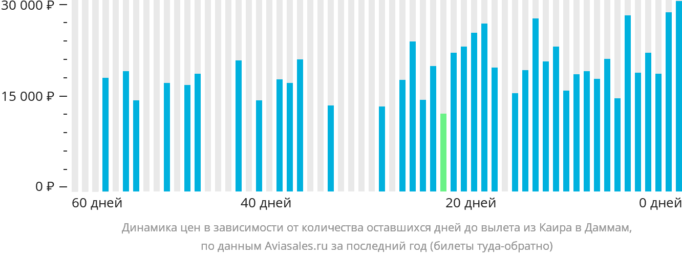 Динамика цен в зависимости от количества оставшихся дней до вылета из Каира в Даммам
